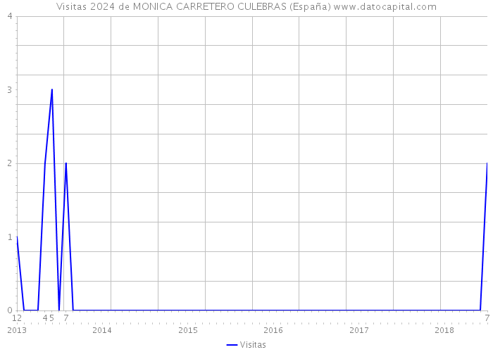 Visitas 2024 de MONICA CARRETERO CULEBRAS (España) 