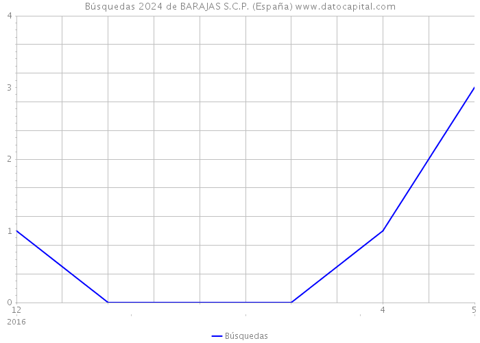 Búsquedas 2024 de BARAJAS S.C.P. (España) 