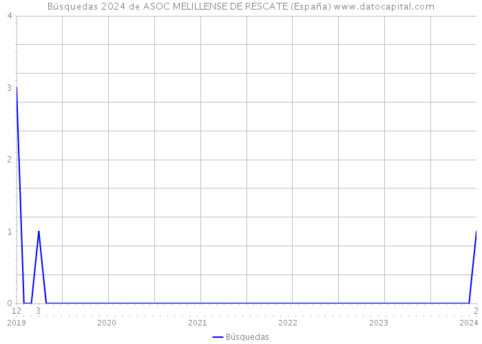 Búsquedas 2024 de ASOC MELILLENSE DE RESCATE (España) 