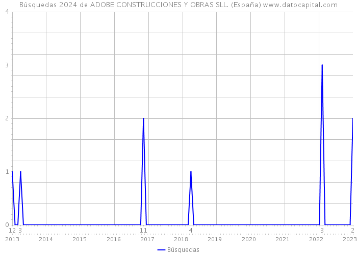 Búsquedas 2024 de ADOBE CONSTRUCCIONES Y OBRAS SLL. (España) 