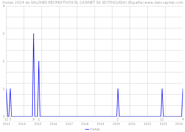 Visitas 2024 de SALONES RECREATIVOS EL CASINET SA (EXTINGUIDA) (España) 