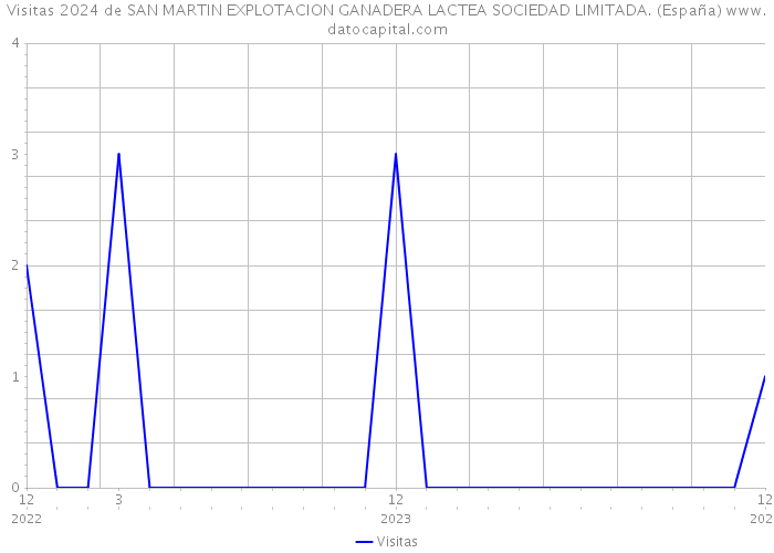 Visitas 2024 de SAN MARTIN EXPLOTACION GANADERA LACTEA SOCIEDAD LIMITADA. (España) 