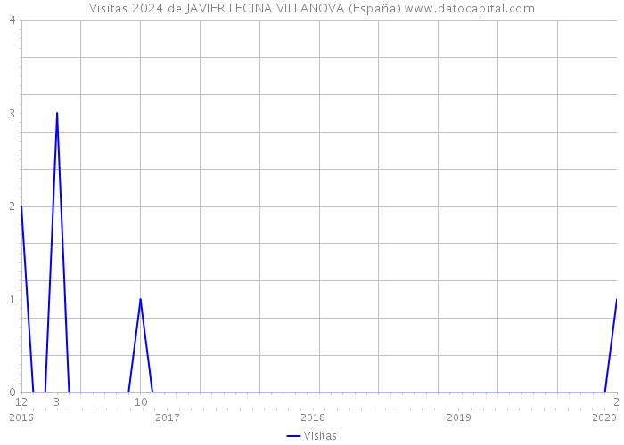 Visitas 2024 de JAVIER LECINA VILLANOVA (España) 