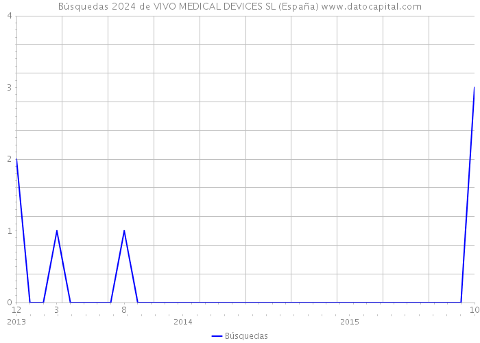 Búsquedas 2024 de VIVO MEDICAL DEVICES SL (España) 