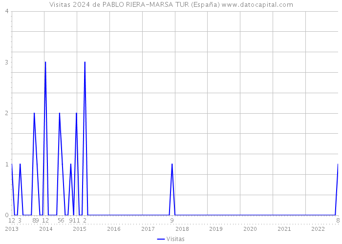 Visitas 2024 de PABLO RIERA-MARSA TUR (España) 