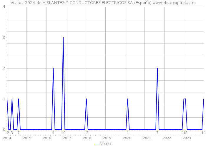 Visitas 2024 de AISLANTES Y CONDUCTORES ELECTRICOS SA (España) 
