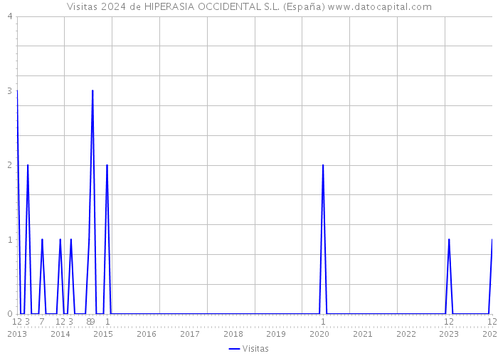 Visitas 2024 de HIPERASIA OCCIDENTAL S.L. (España) 