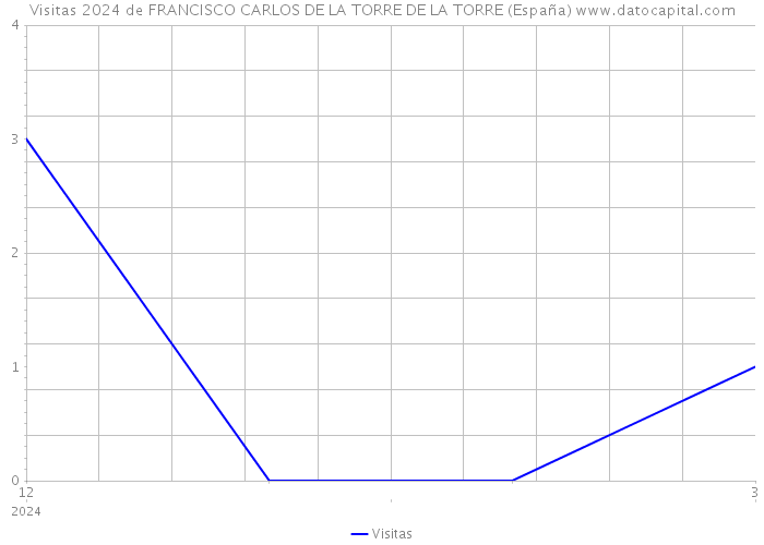 Visitas 2024 de FRANCISCO CARLOS DE LA TORRE DE LA TORRE (España) 
