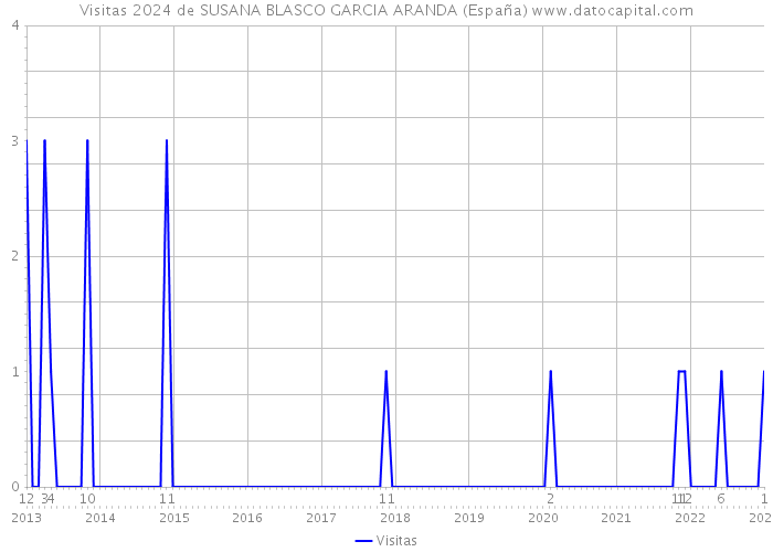 Visitas 2024 de SUSANA BLASCO GARCIA ARANDA (España) 