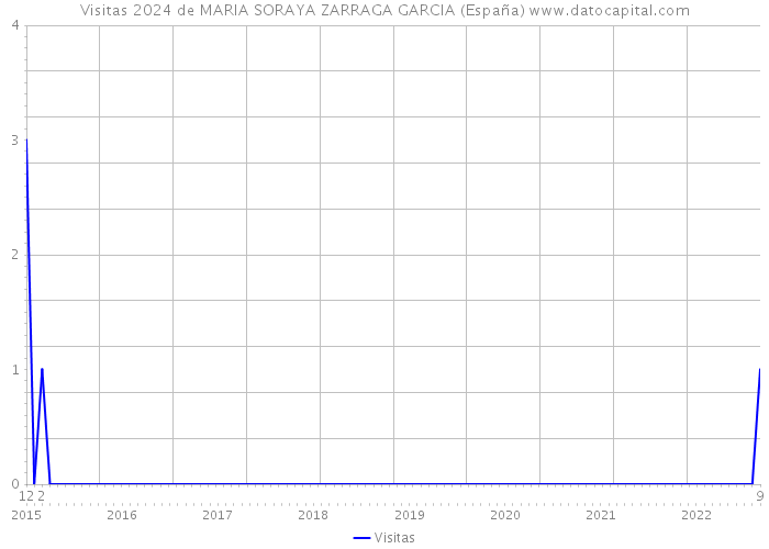 Visitas 2024 de MARIA SORAYA ZARRAGA GARCIA (España) 
