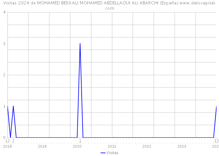 Visitas 2024 de MOHAMED BEKKALI MOHAMED ABDELLAOUI ALI ABARCHI (España) 