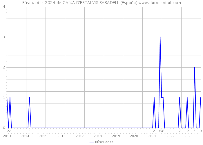Búsquedas 2024 de CAIXA D'ESTALVIS SABADELL (España) 