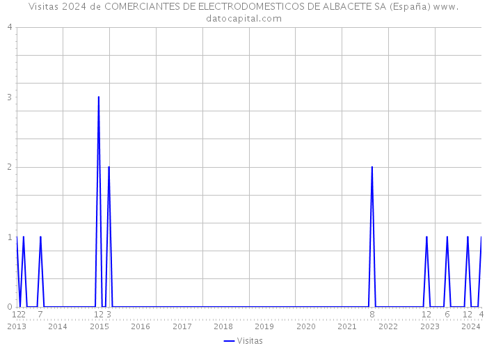 Visitas 2024 de COMERCIANTES DE ELECTRODOMESTICOS DE ALBACETE SA (España) 