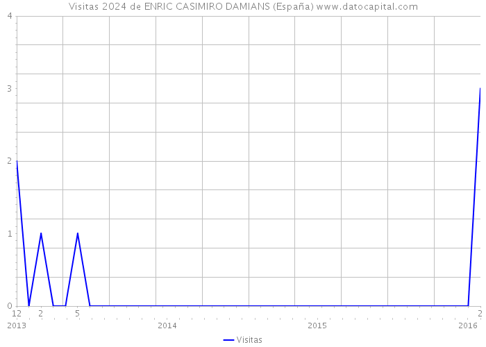 Visitas 2024 de ENRIC CASIMIRO DAMIANS (España) 