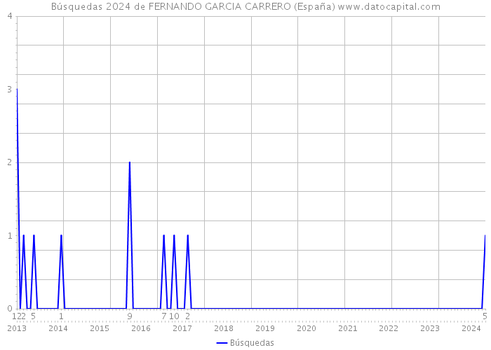 Búsquedas 2024 de FERNANDO GARCIA CARRERO (España) 