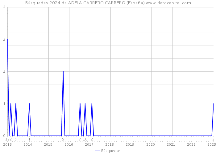 Búsquedas 2024 de ADELA CARRERO CARRERO (España) 