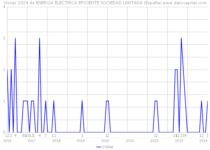 Visitas 2024 de ENERGIA ELECTRICA EFICIENTE SOCIEDAD LIMITADA (España) 