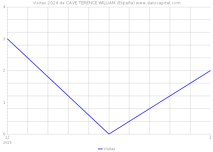 Visitas 2024 de CAVE TERENCE WILLIAM (España) 