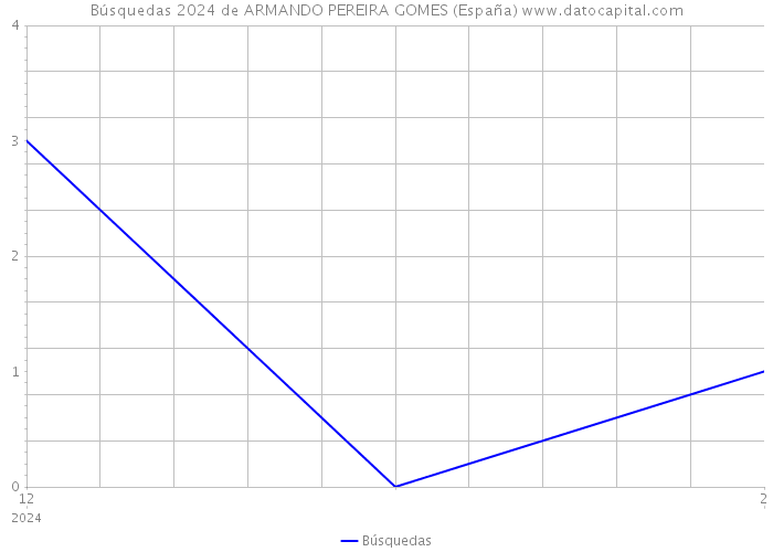 Búsquedas 2024 de ARMANDO PEREIRA GOMES (España) 