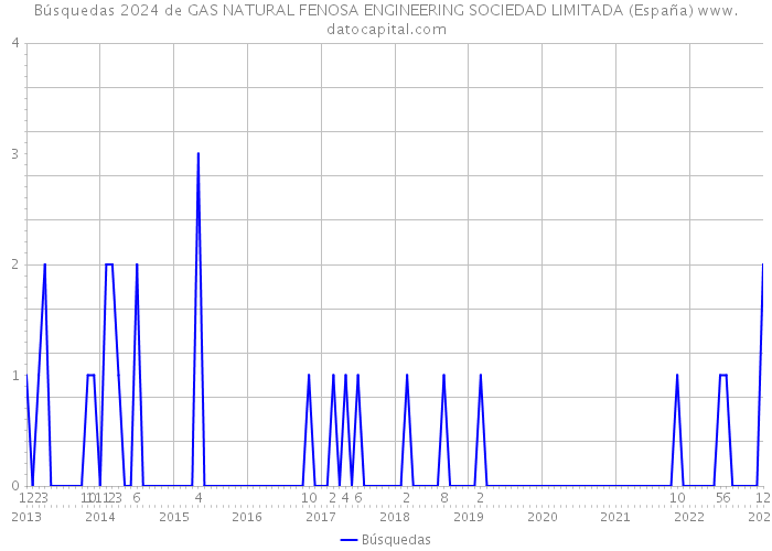 Búsquedas 2024 de GAS NATURAL FENOSA ENGINEERING SOCIEDAD LIMITADA (España) 