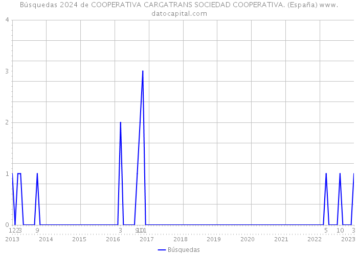 Búsquedas 2024 de COOPERATIVA CARGATRANS SOCIEDAD COOPERATIVA. (España) 
