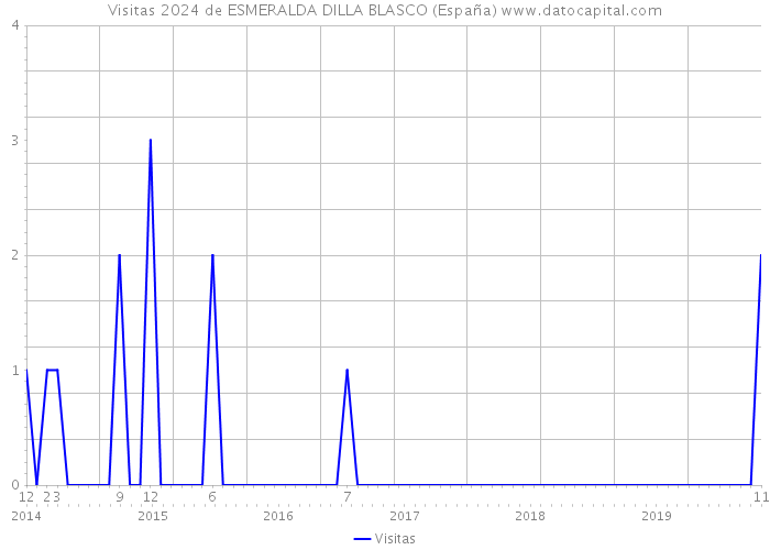 Visitas 2024 de ESMERALDA DILLA BLASCO (España) 