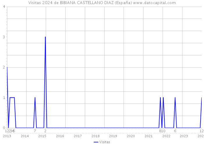 Visitas 2024 de BIBIANA CASTELLANO DIAZ (España) 
