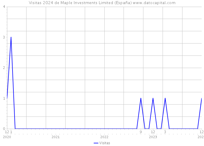 Visitas 2024 de Maple Investments Limited (España) 