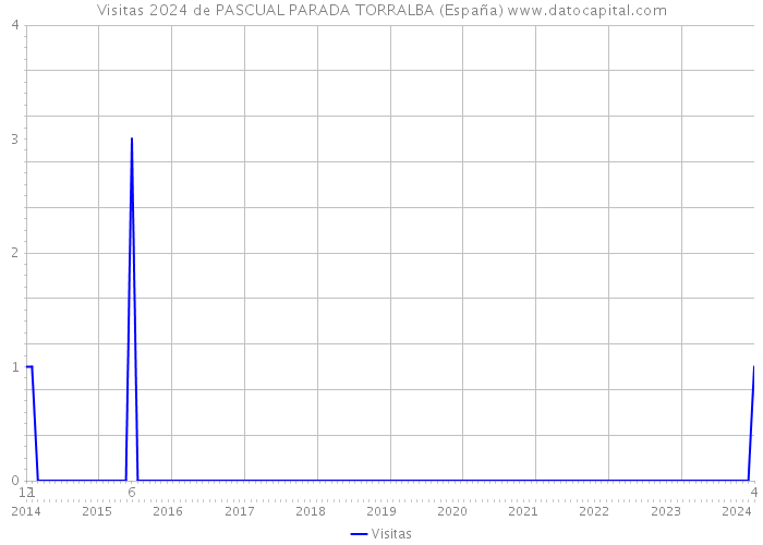 Visitas 2024 de PASCUAL PARADA TORRALBA (España) 