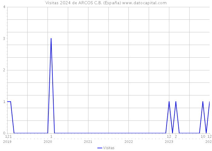 Visitas 2024 de ARCOS C.B. (España) 