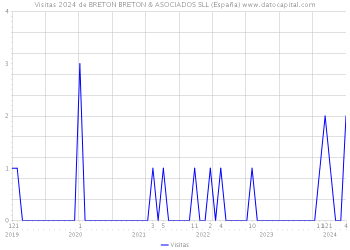 Visitas 2024 de BRETON BRETON & ASOCIADOS SLL (España) 