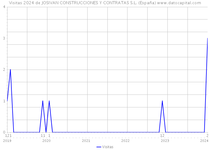 Visitas 2024 de JOSIVAN CONSTRUCCIONES Y CONTRATAS S.L. (España) 