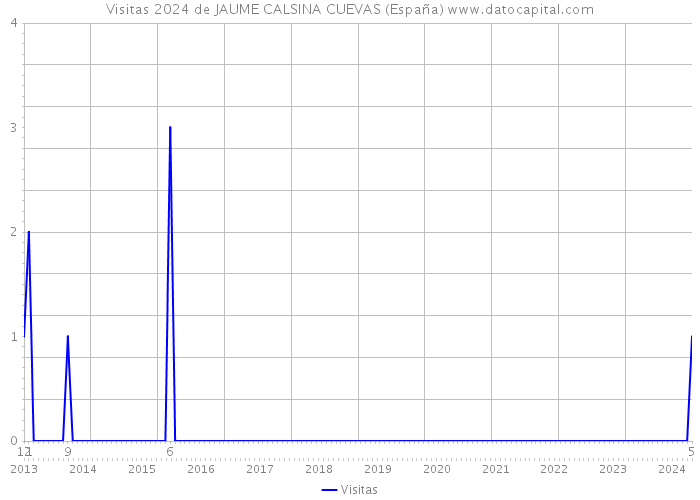Visitas 2024 de JAUME CALSINA CUEVAS (España) 