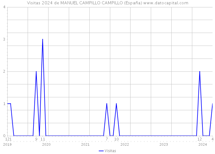 Visitas 2024 de MANUEL CAMPILLO CAMPILLO (España) 