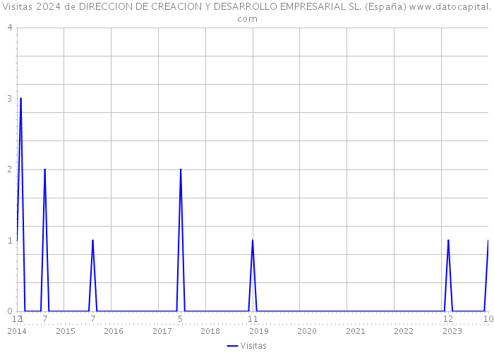Visitas 2024 de DIRECCION DE CREACION Y DESARROLLO EMPRESARIAL SL. (España) 