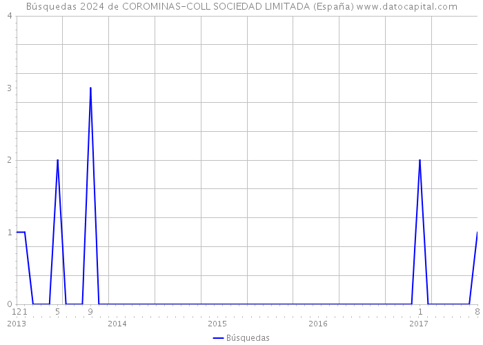 Búsquedas 2024 de COROMINAS-COLL SOCIEDAD LIMITADA (España) 