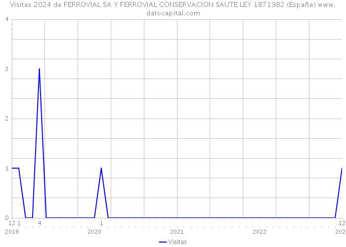 Visitas 2024 de FERROVIAL SA Y FERROVIAL CONSERVACION SAUTE LEY 1871982 (España) 