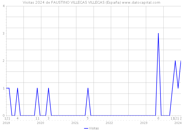 Visitas 2024 de FAUSTINO VILLEGAS VILLEGAS (España) 