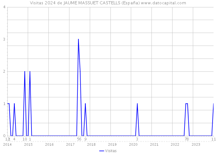 Visitas 2024 de JAUME MASSUET CASTELLS (España) 