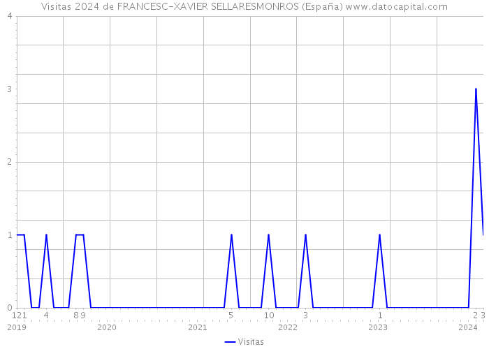 Visitas 2024 de FRANCESC-XAVIER SELLARESMONROS (España) 