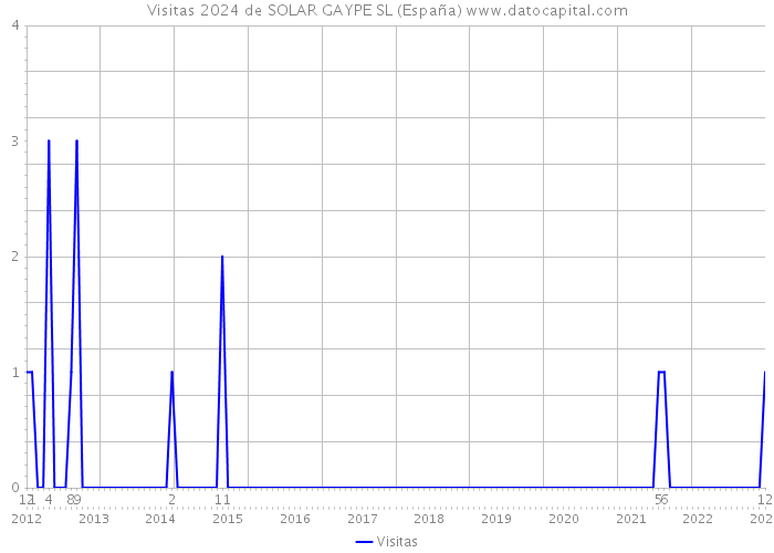 Visitas 2024 de SOLAR GAYPE SL (España) 