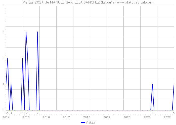 Visitas 2024 de MANUEL GARFELLA SANCHEZ (España) 