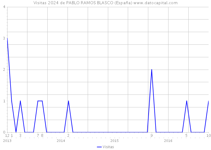 Visitas 2024 de PABLO RAMOS BLASCO (España) 