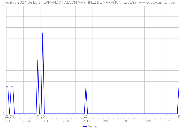 Visitas 2024 de LUIS FERNANDO FALCON MARTINEZ DE MARAÑON (España) 
