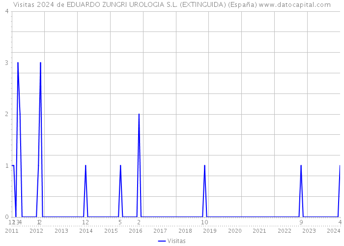 Visitas 2024 de EDUARDO ZUNGRI UROLOGIA S.L. (EXTINGUIDA) (España) 