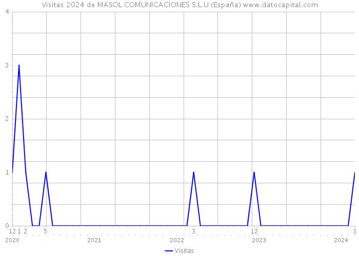 Visitas 2024 de MASOL COMUNICACIONES S.L.U (España) 