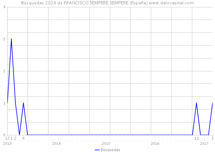Búsquedas 2024 de FRANCISCO SEMPERE SEMPERE (España) 