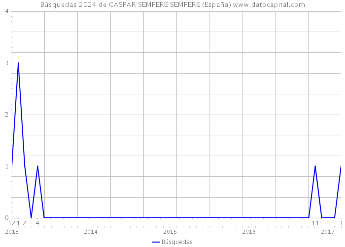 Búsquedas 2024 de GASPAR SEMPERE SEMPERE (España) 