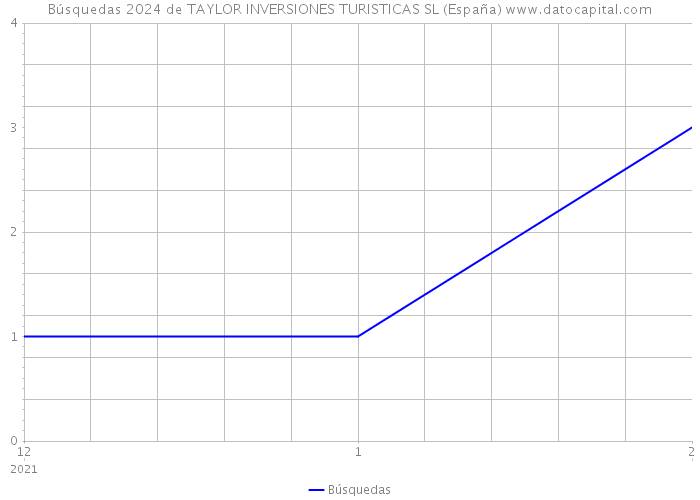 Búsquedas 2024 de TAYLOR INVERSIONES TURISTICAS SL (España) 