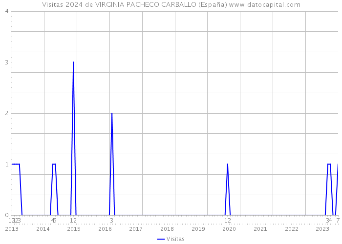 Visitas 2024 de VIRGINIA PACHECO CARBALLO (España) 